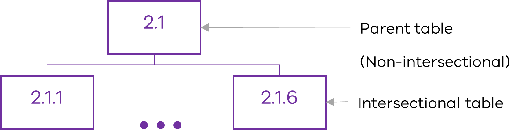 Diagram showing that non-intersectional parent table 2.1 relates to intersectional tables 2.1.1 through 2.1.6