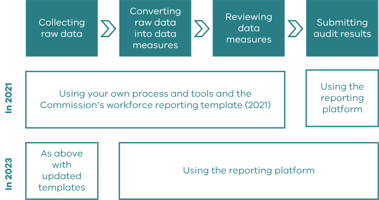 The progress auditing process | genderequalitycommission.vic.gov.au