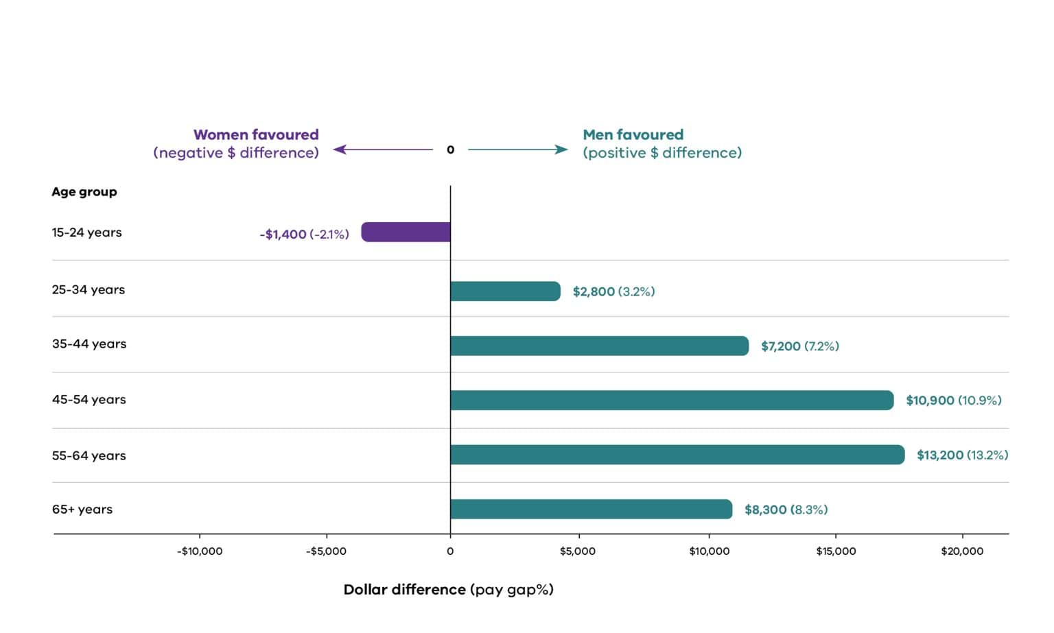 Graph showing the distribution of pay gaps across age groups, including dollar difference and pay gap %