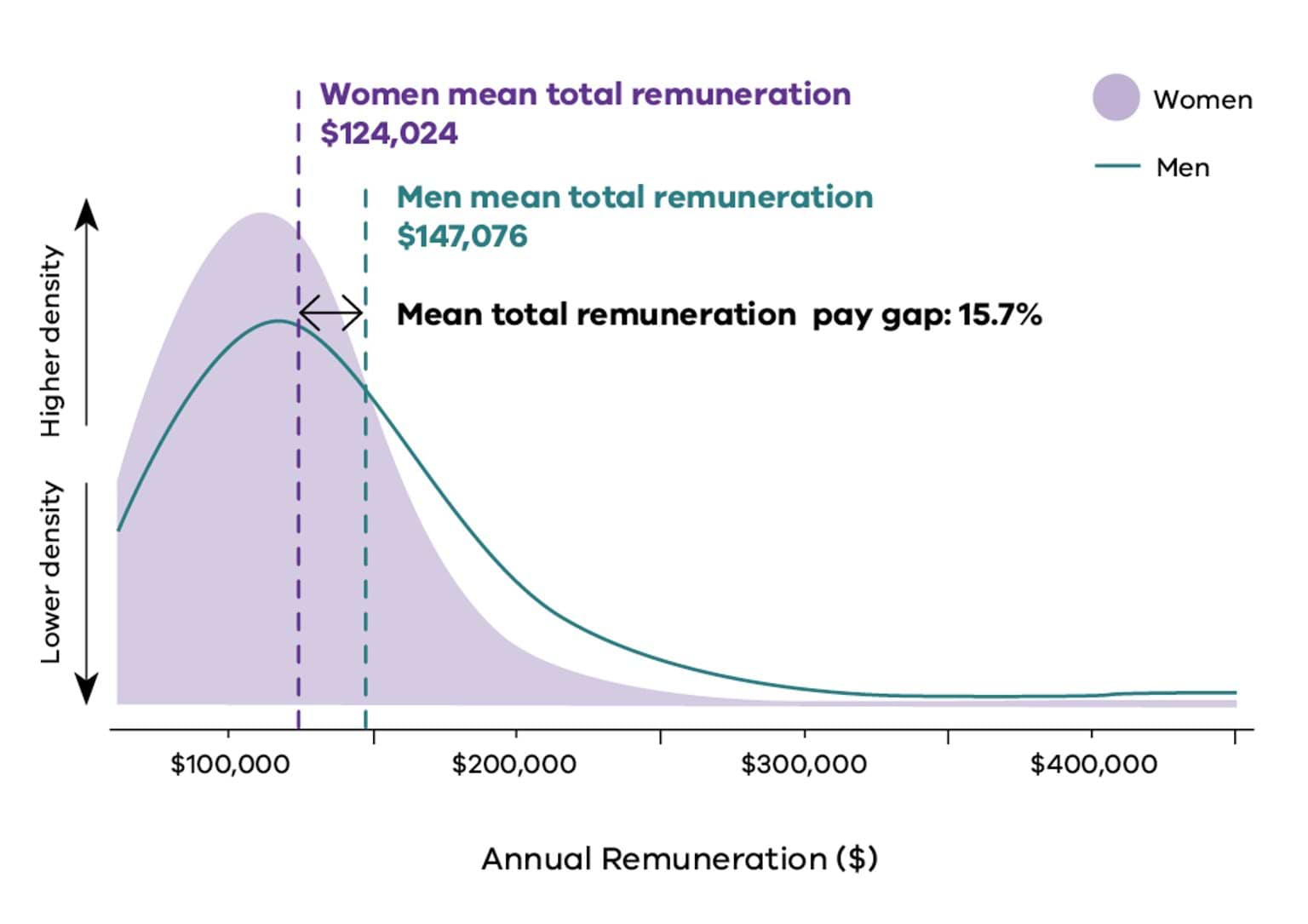 Curve graph displaying the distribution of annual total remuneration for women and men, across all public sector employees.
