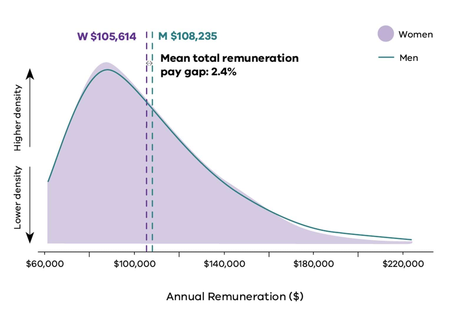 Curve graph displaying the distribution of annual total remuneration for women and men, across local government.