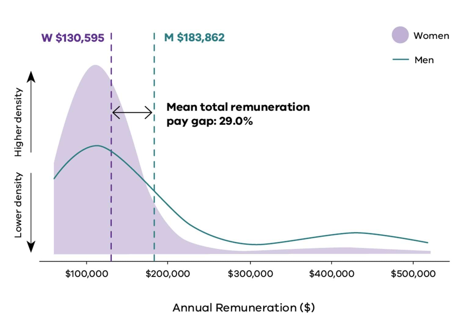 Curve graph displaying the distribution of annual total remuneration for women and men, across public health care.