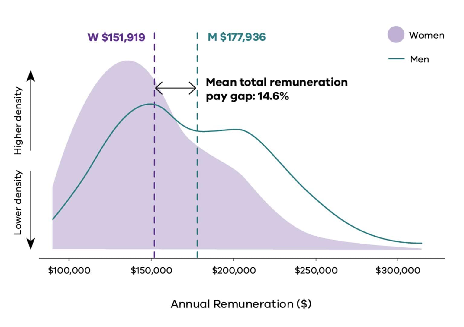 Curve graph displaying the distribution of annual total remuneration for women and men, across transport.