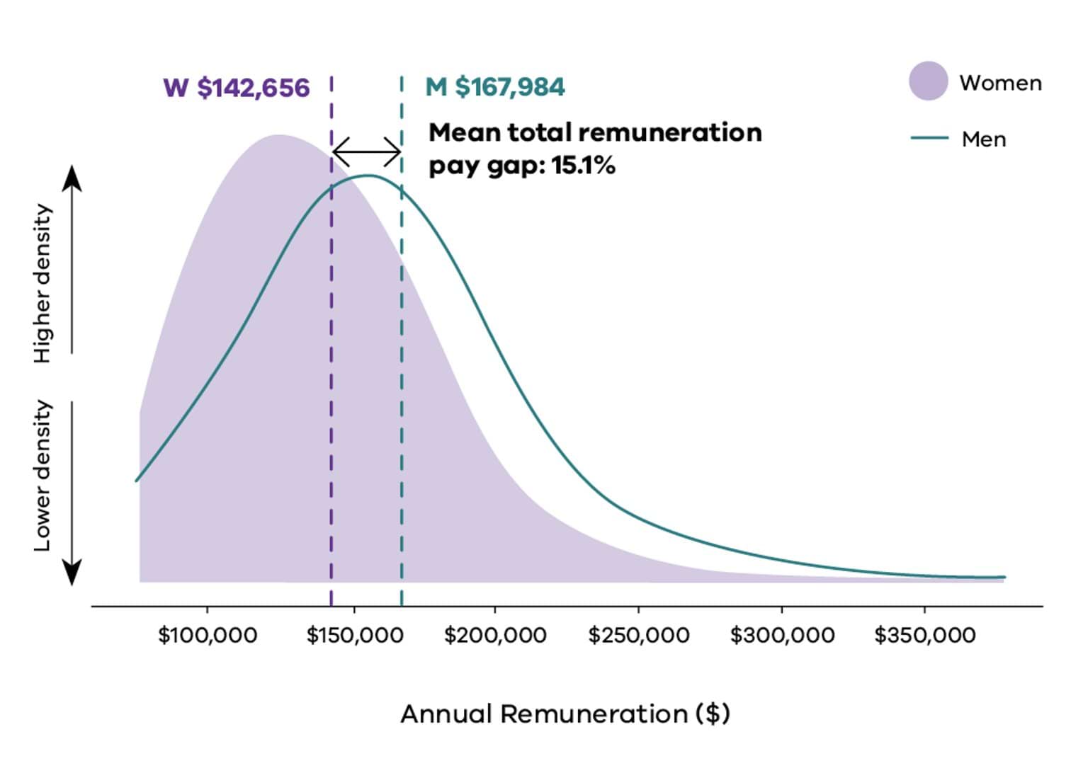 Curve graph displaying the distribution of annual total remuneration for women and men, across finance and insurance.