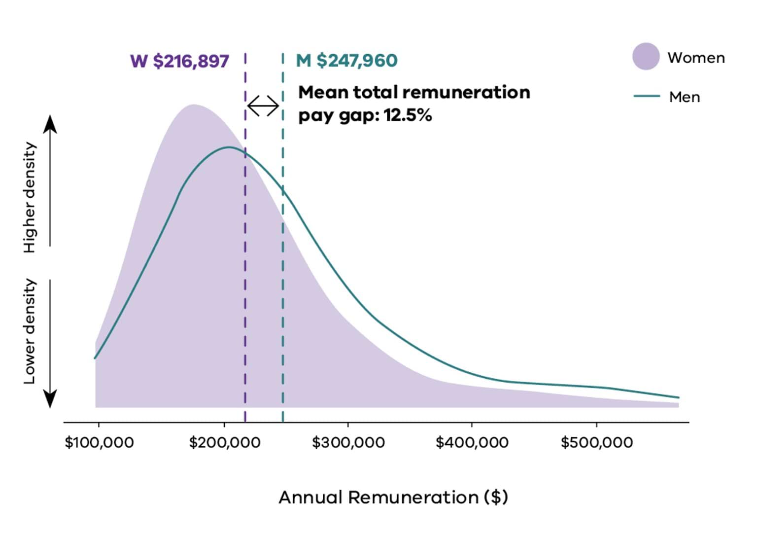 Curve graph displaying the distribution of annual total remuneration for women and men, across senior leader roles.