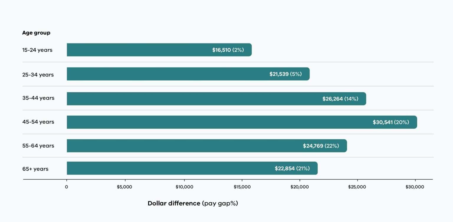 Graph showing the distribution of pay gaps across age groups, including dollar difference and pay gap %